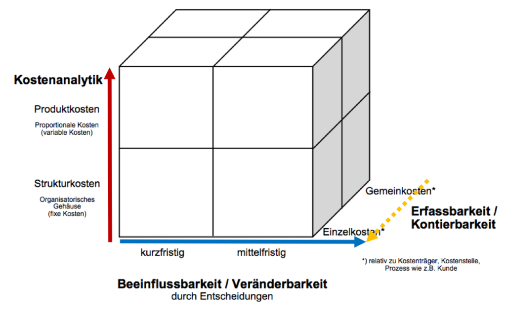 Kostenwürfel